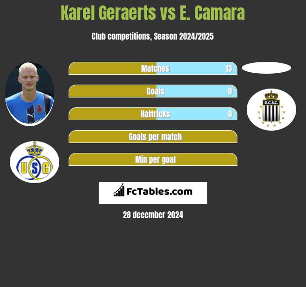 Karel Geraerts vs E. Camara h2h player stats