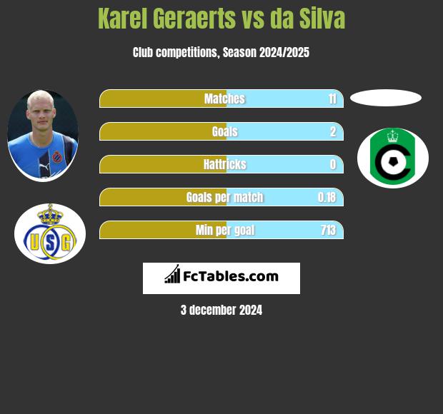 Karel Geraerts vs da Silva h2h player stats