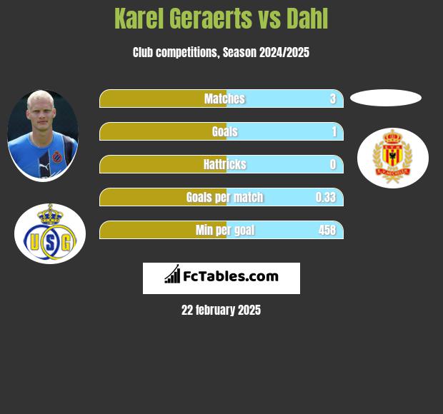 Karel Geraerts vs Dahl h2h player stats