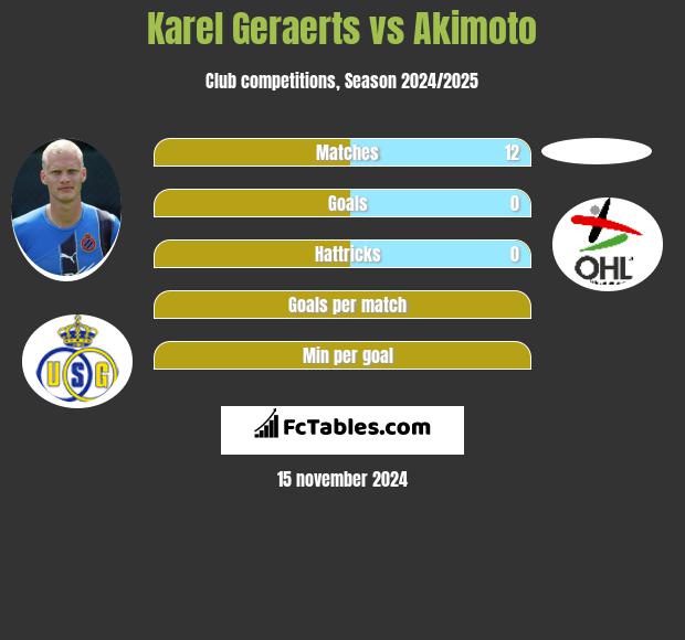 Karel Geraerts vs Akimoto h2h player stats