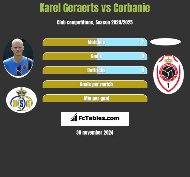 Karel Geraerts vs Corbanie h2h player stats