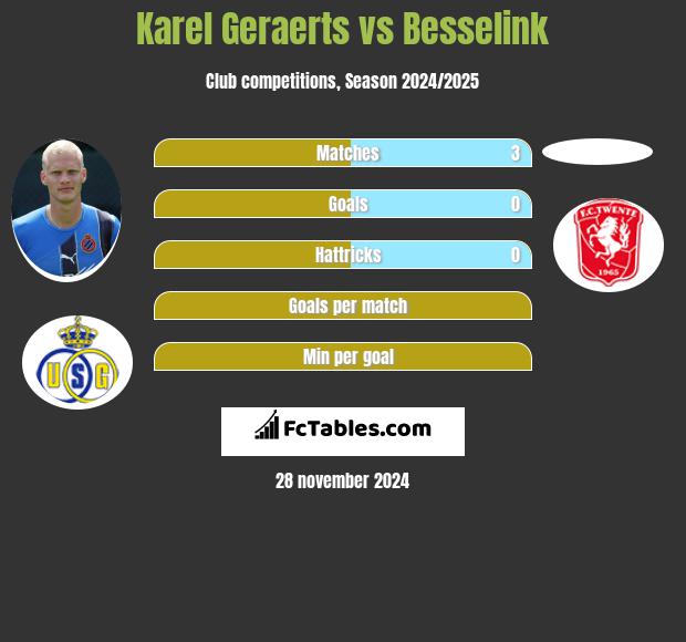 Karel Geraerts vs Besselink h2h player stats