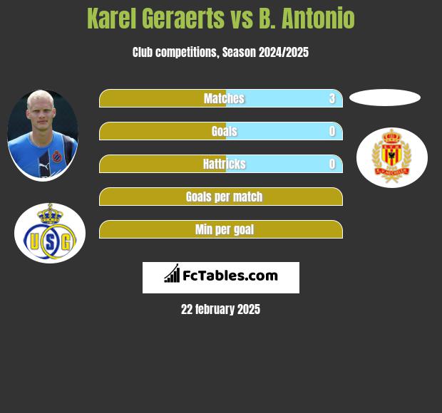 Karel Geraerts vs B. Antonio h2h player stats