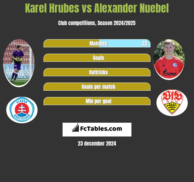 Karel Hrubes vs Alexander Nuebel h2h player stats