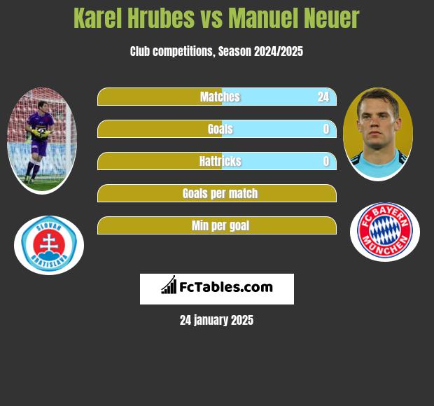 Karel Hrubes vs Manuel Neuer h2h player stats