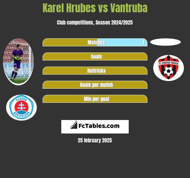 Karel Hrubes vs Vantruba h2h player stats