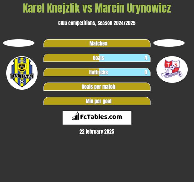 Karel Knejzlik vs Marcin Urynowicz h2h player stats