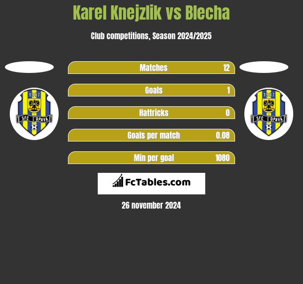 Karel Knejzlik vs Blecha h2h player stats