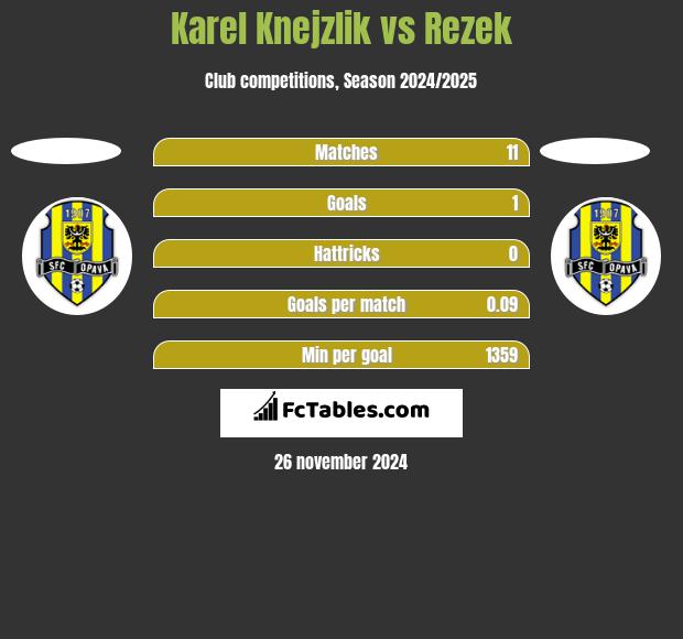 Karel Knejzlik vs Rezek h2h player stats