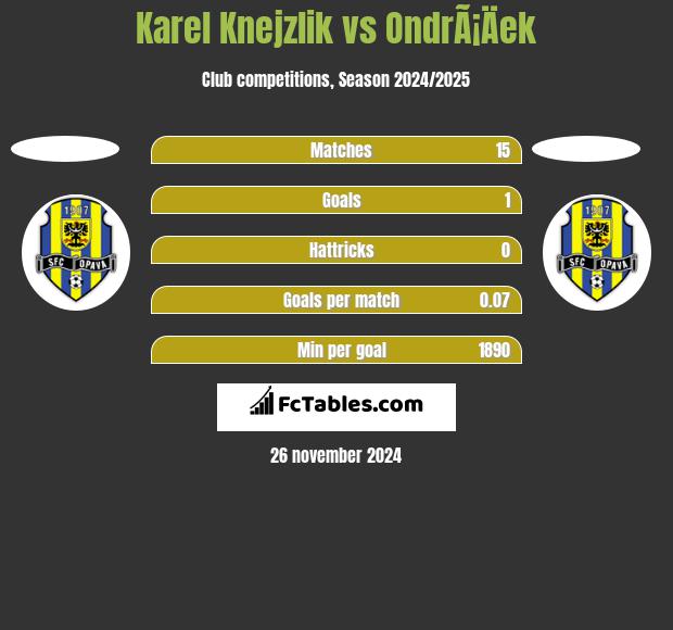 Karel Knejzlik vs OndrÃ¡Äek h2h player stats