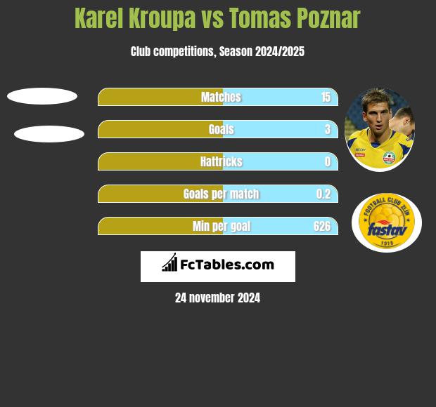 Karel Kroupa vs Tomas Poznar h2h player stats