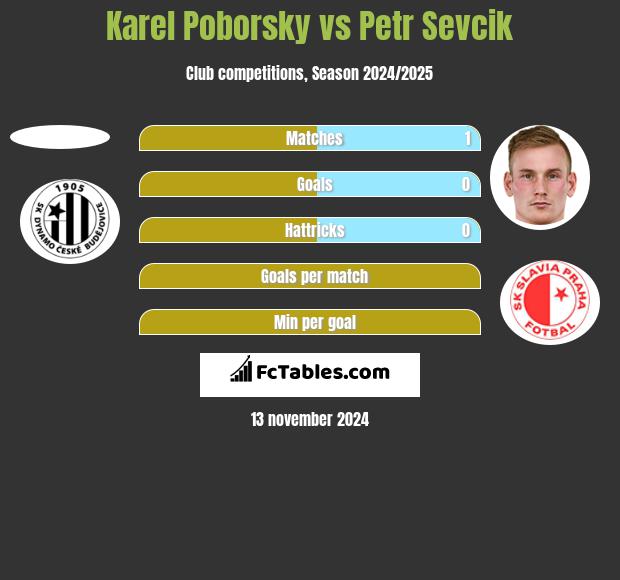 Karel Poborsky vs Petr Sevcik h2h player stats