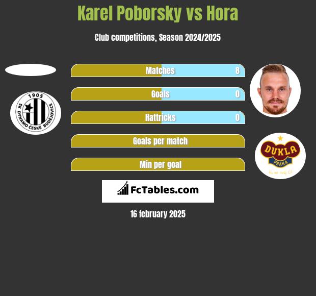 Karel Poborsky vs Hora h2h player stats