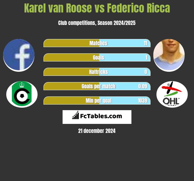 Karel van Roose vs Federico Ricca h2h player stats