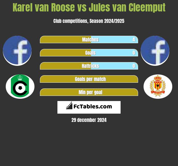 Karel van Roose vs Jules van Cleemput h2h player stats