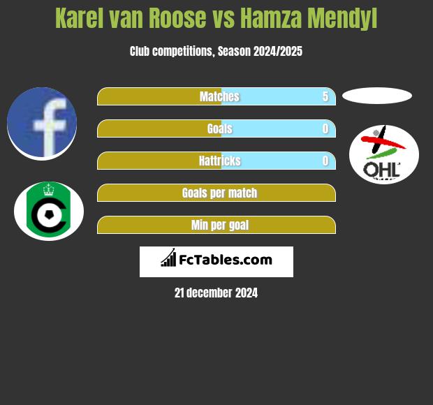 Karel van Roose vs Hamza Mendyl h2h player stats