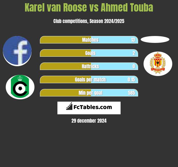 Karel van Roose vs Ahmed Touba h2h player stats