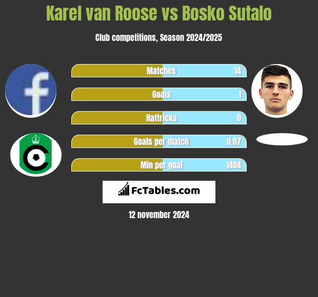 Karel van Roose vs Bosko Sutalo h2h player stats