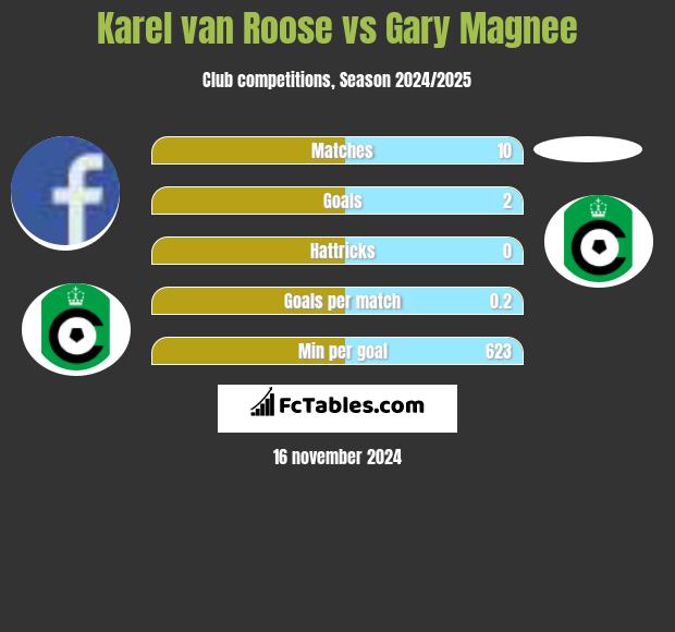 Karel van Roose vs Gary Magnee h2h player stats