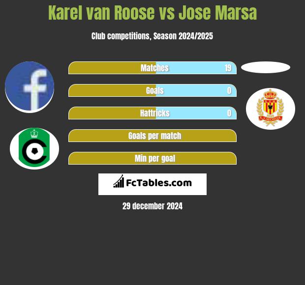 Karel van Roose vs Jose Marsa h2h player stats