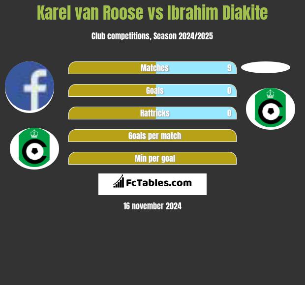 Karel van Roose vs Ibrahim Diakite h2h player stats