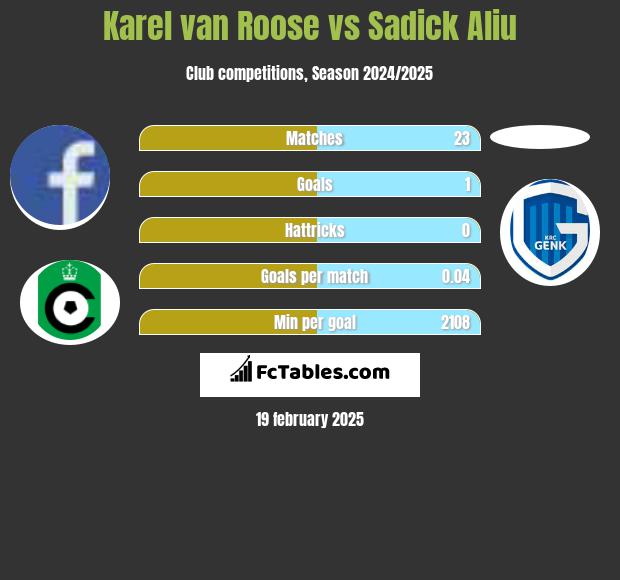 Karel van Roose vs Sadick Aliu h2h player stats