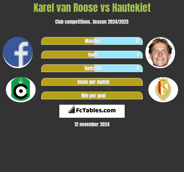 Karel van Roose vs Hautekiet h2h player stats