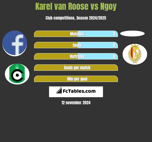 Karel van Roose vs Ngoy h2h player stats