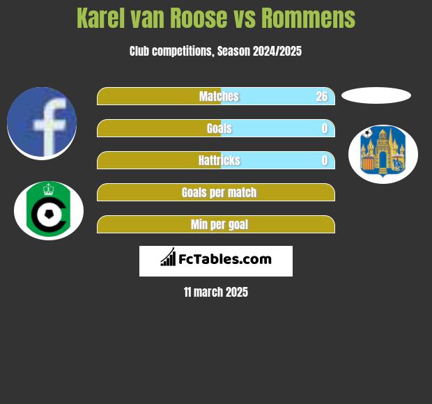 Karel van Roose vs Rommens h2h player stats