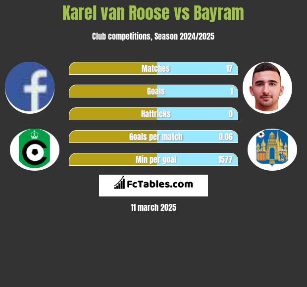 Karel van Roose vs Bayram h2h player stats