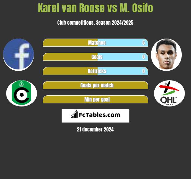 Karel van Roose vs M. Osifo h2h player stats