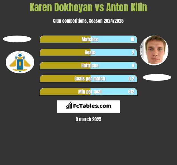 Karen Dokhoyan vs Anton Kilin h2h player stats