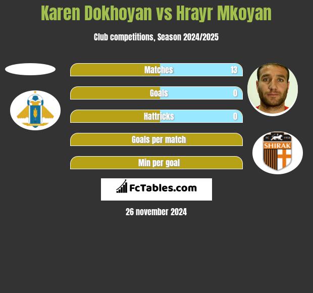 Karen Dokhoyan vs Hrayr Mkoyan h2h player stats