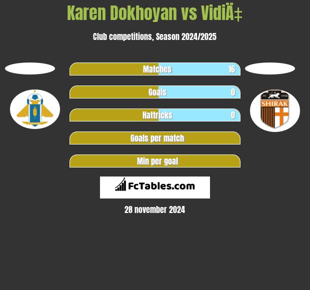 Karen Dokhoyan vs VidiÄ‡ h2h player stats