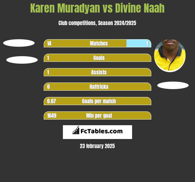 Karen Muradyan vs Divine Naah h2h player stats