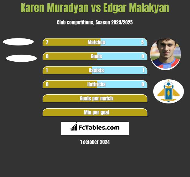 Karen Muradyan vs Edgar Malakyan h2h player stats