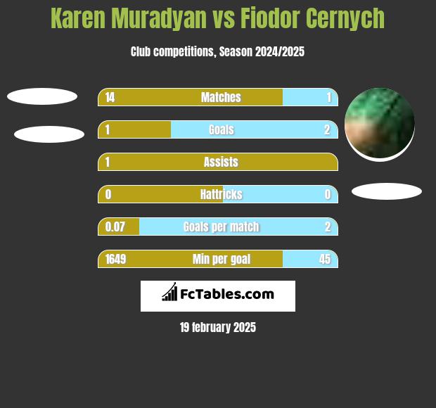 Karen Muradyan vs Fiodor Cernych h2h player stats