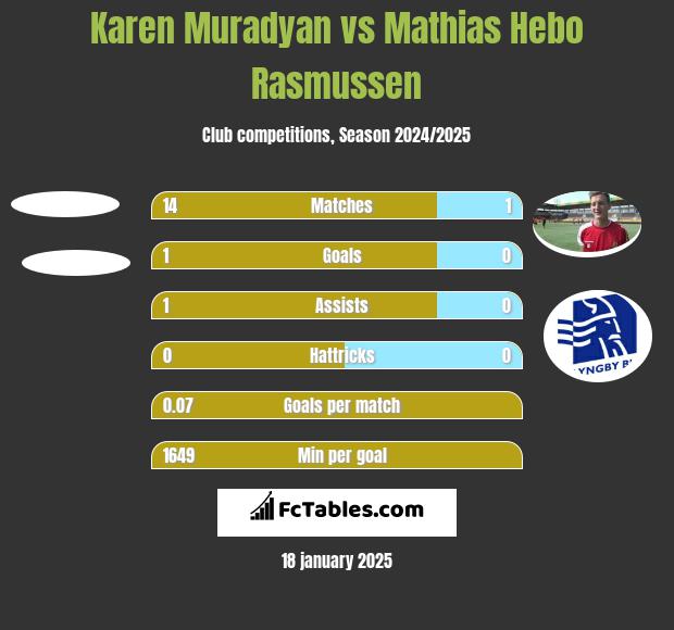 Karen Muradyan vs Mathias Hebo Rasmussen h2h player stats