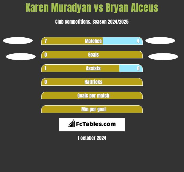 Karen Muradyan vs Bryan Alceus h2h player stats