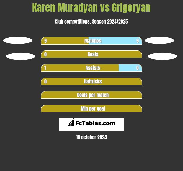 Karen Muradyan vs Grigoryan h2h player stats