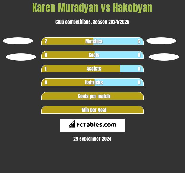 Karen Muradyan vs Hakobyan h2h player stats