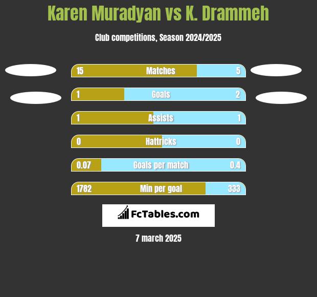 Karen Muradyan vs K. Drammeh h2h player stats