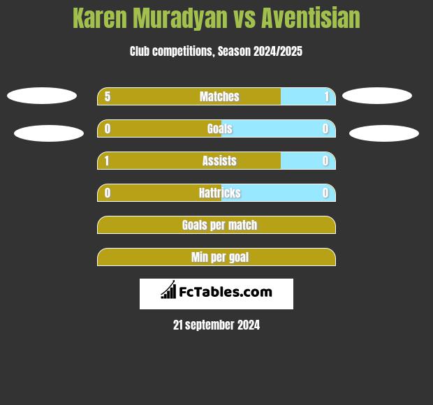 Karen Muradyan vs Aventisian h2h player stats