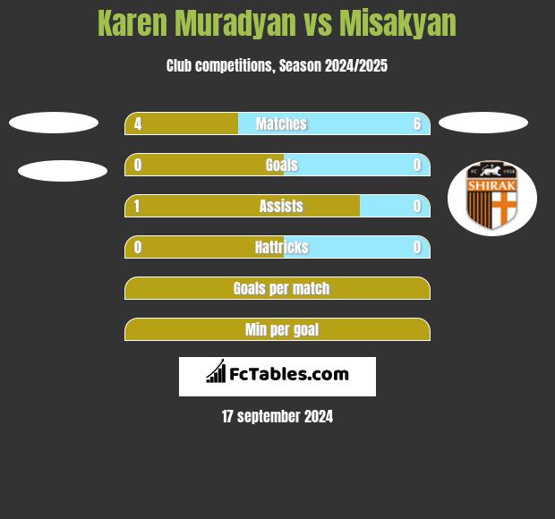 Karen Muradyan vs Misakyan h2h player stats