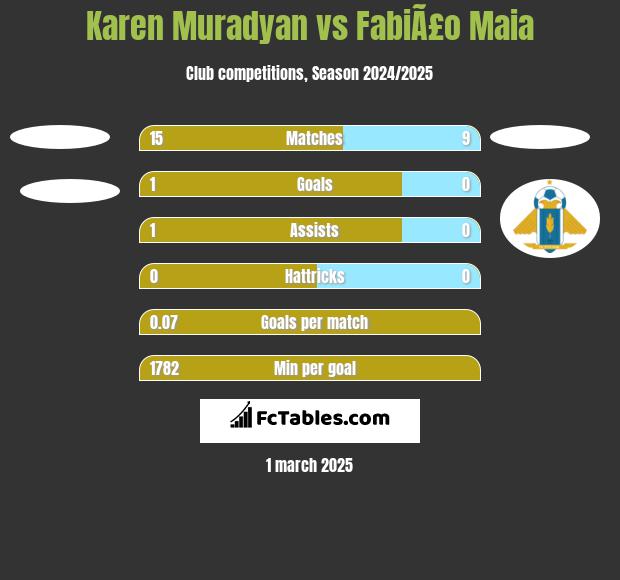 Karen Muradyan vs FabiÃ£o Maia h2h player stats