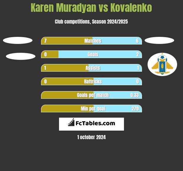 Karen Muradyan vs Kovalenko h2h player stats