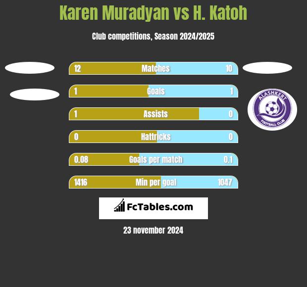 Karen Muradyan vs H. Katoh h2h player stats