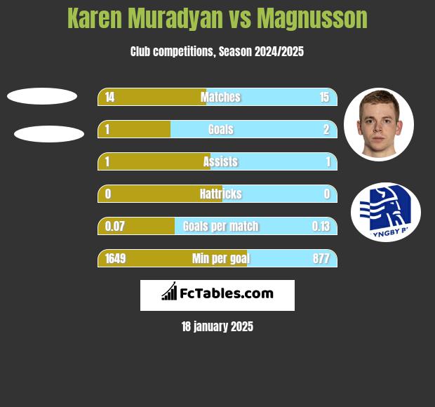 Karen Muradyan vs Magnusson h2h player stats