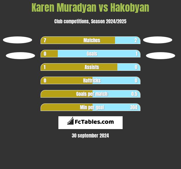 Karen Muradyan vs Hakobyan h2h player stats