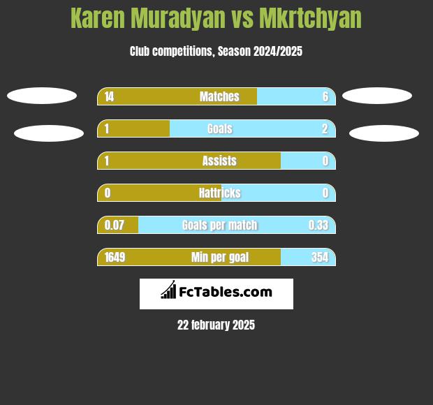 Karen Muradyan vs Mkrtchyan h2h player stats